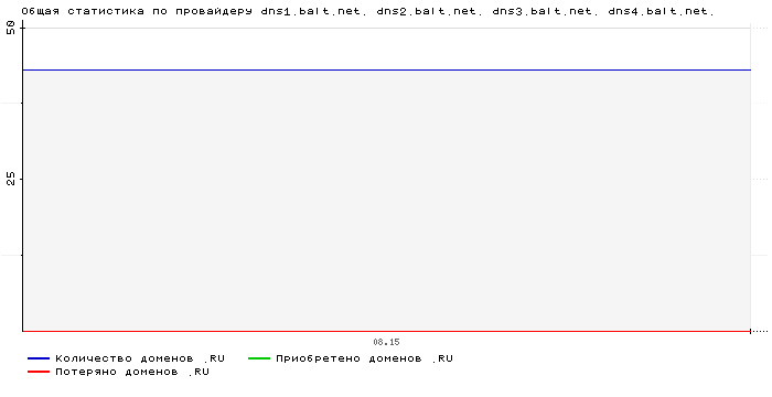    dns1.balt.net. dns2.balt.net. dns3.balt.net. dns4.balt.net.